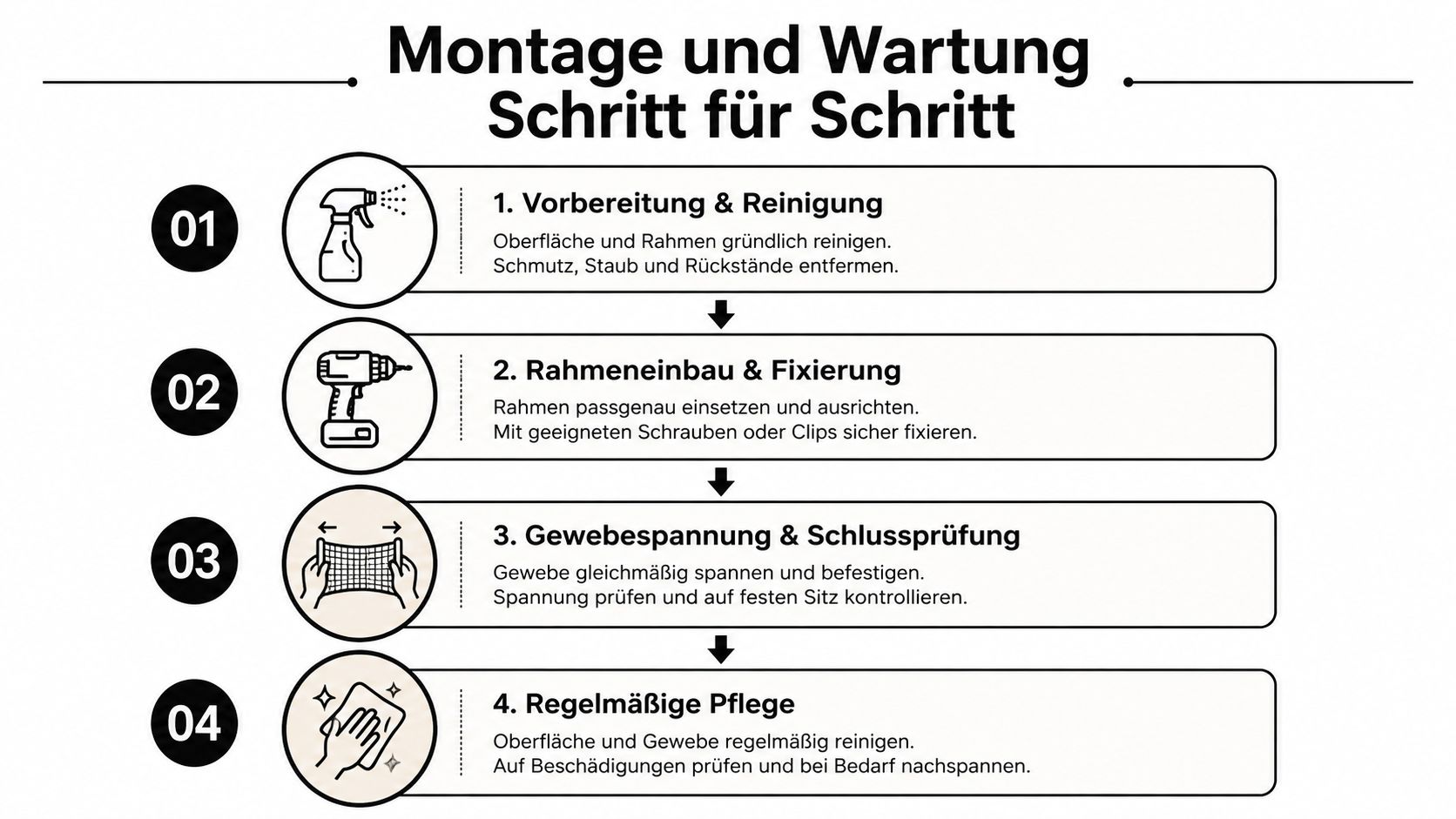 Eine Infografik mit vier Schritten zur Montage und Wartung von Fliegengittern für Allergiker und andere Nutzer.