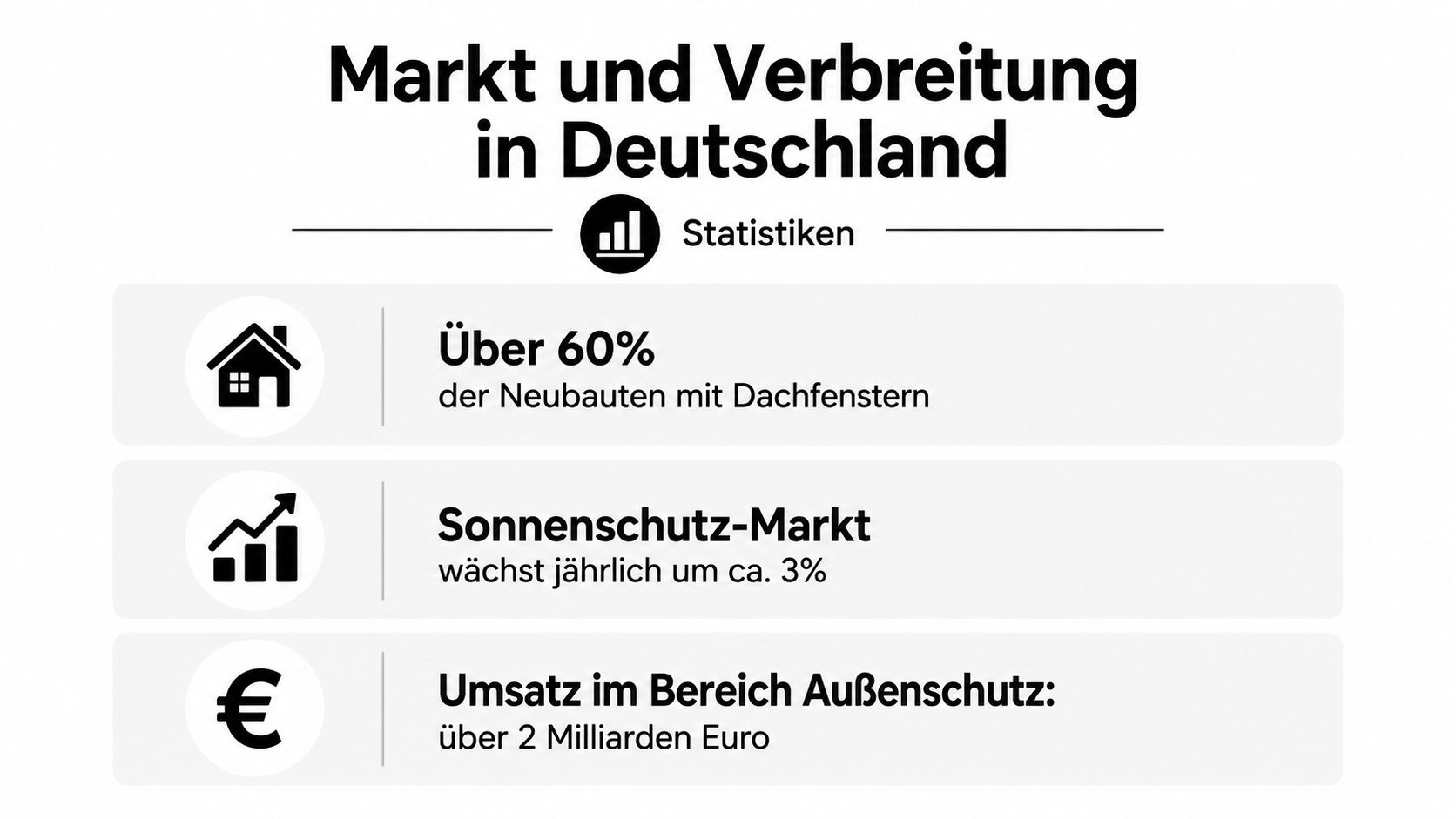 Infografik zeigt Marktdaten für Dachfenster und Sonnenschutz in Deutschland inklusive statistischer Kennzahlen zu Neubauten und Umsatz.