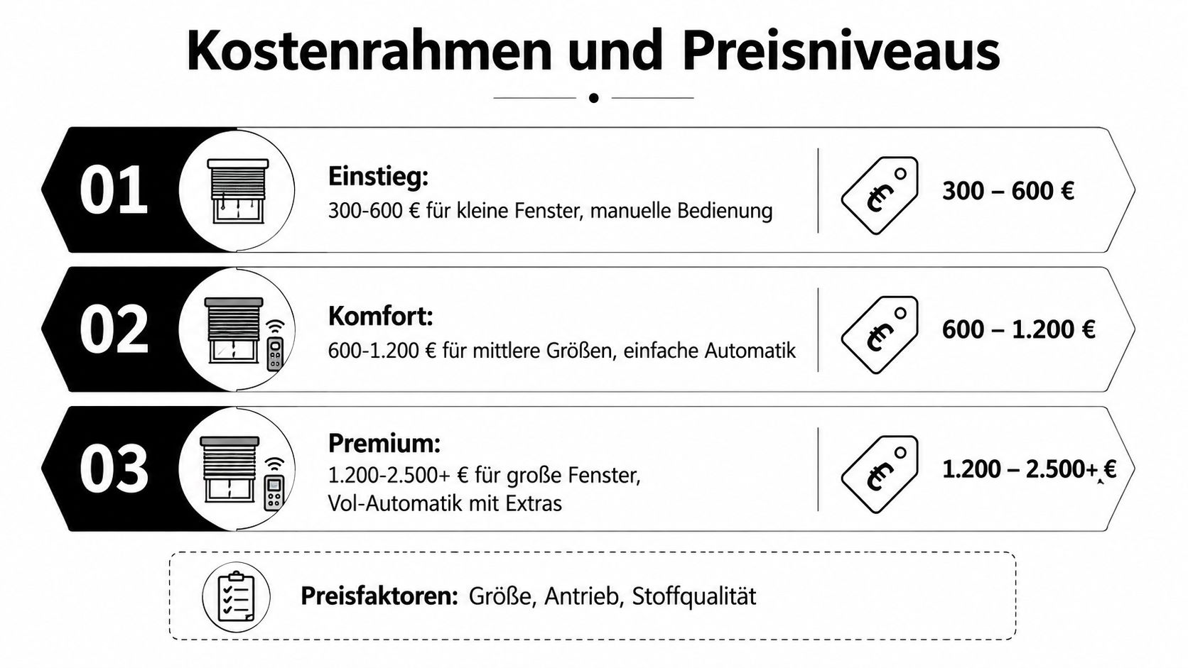 Übersicht der Kostenrahmen für Dachfenstermarkisen unterteilt in Einstieg, Komfort und Premium mit relevanten Preisfaktoren.