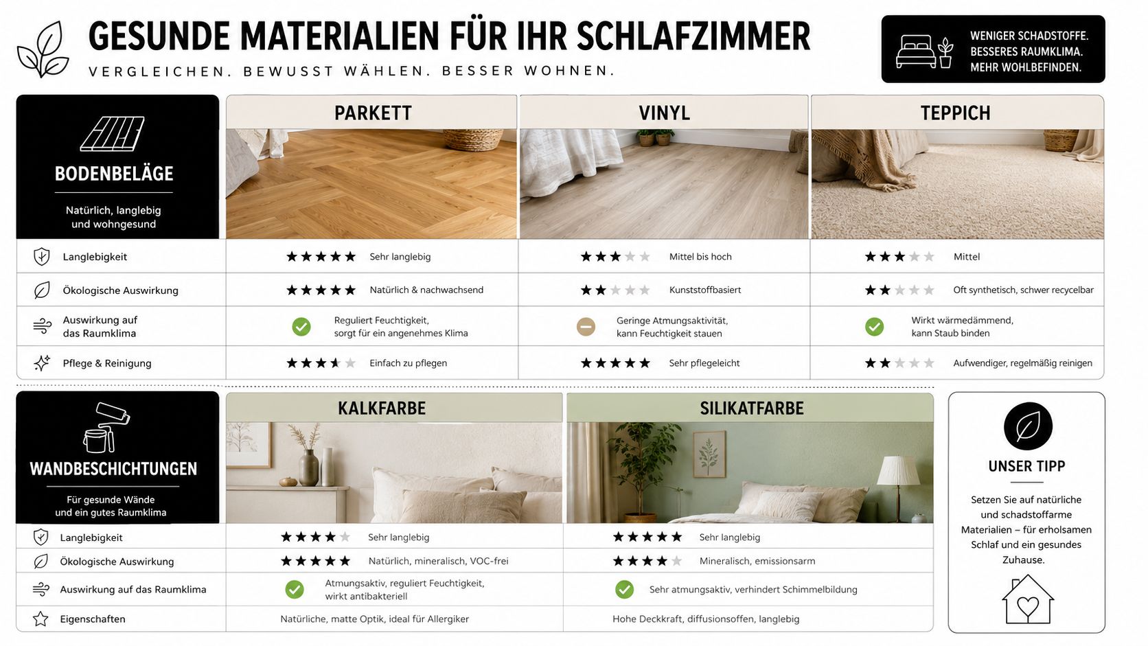 Vergleichstabelle für gesunde Materialien wie Bodenbeläge und Wandfarben zur nachhaltigen Renovierung des Schlafzimmers für ein gesundes Raumklima.