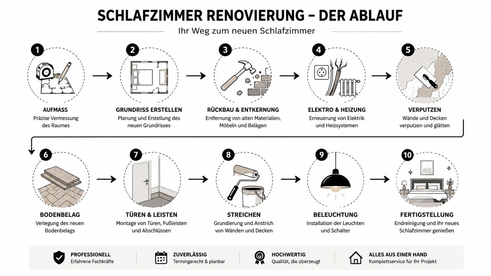 Eine Infografik mit zehn Schritten für die professionelle Renovierung eines Schlafzimmers von der Planung bis zur Fertigstellung.