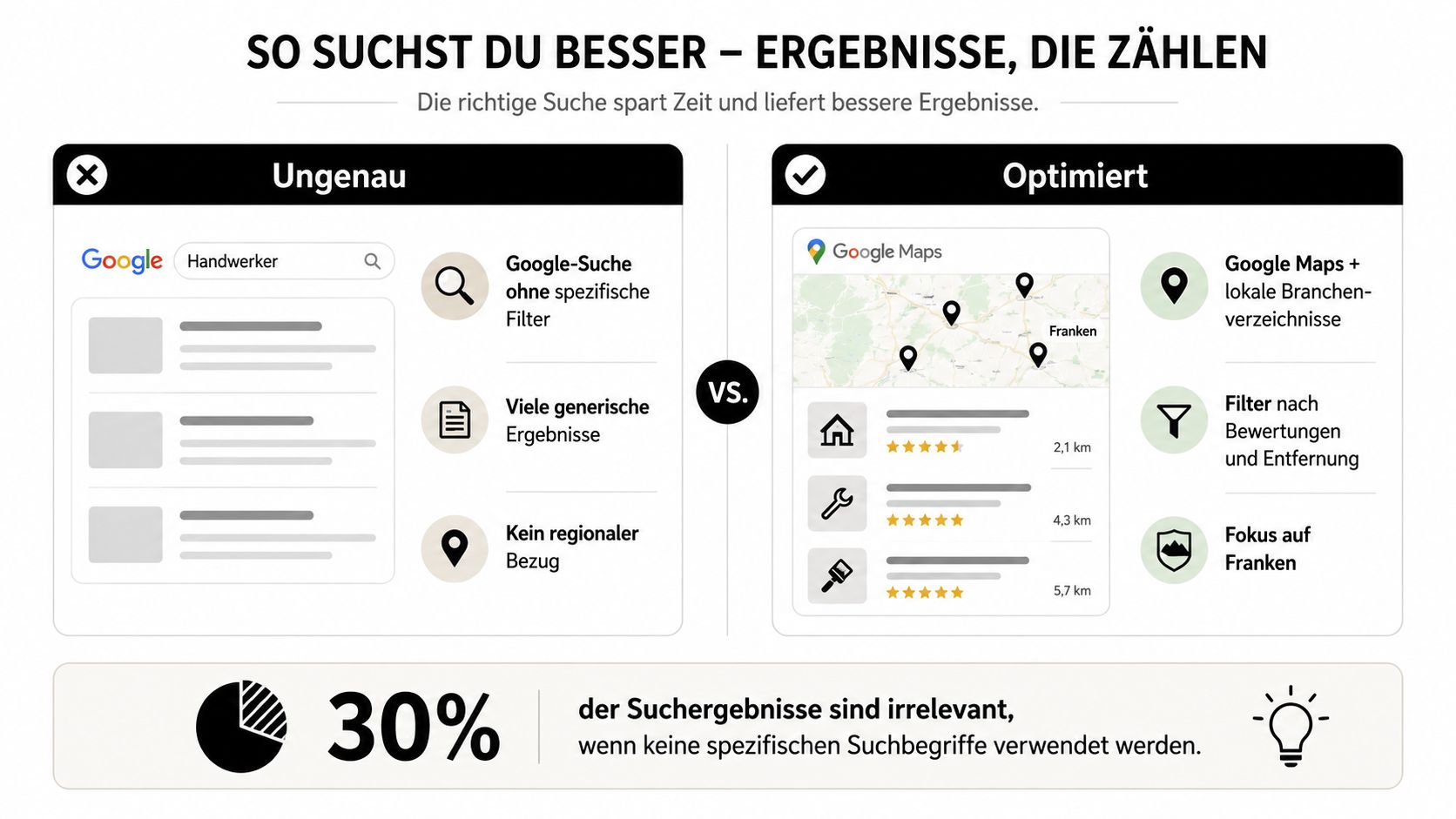 Vergleich zwischen einer ungenauen Google-Suche und einer optimierten lokalen Suche für Handwerksbetriebe in der Region Franken.