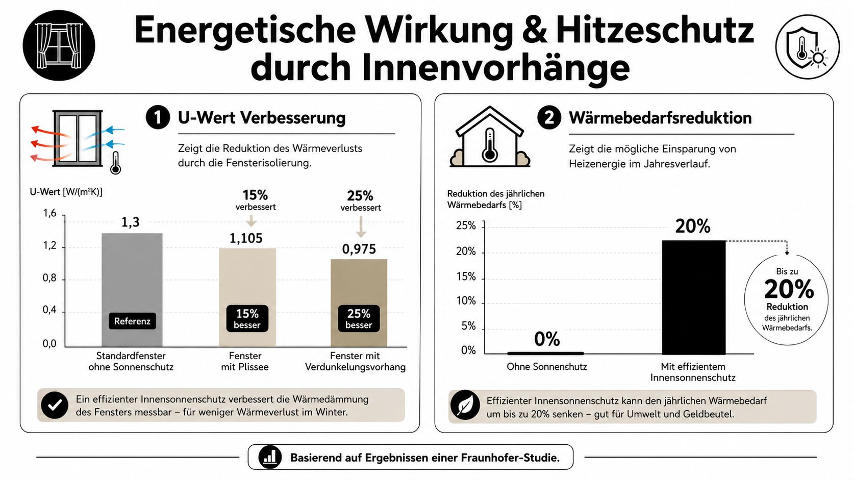 Infografik zur energetischen Wirkung und Wärmebedarfsreduktion durch verschiedene Arten von Vorhängen und Sonnenschutz an Fenstern.