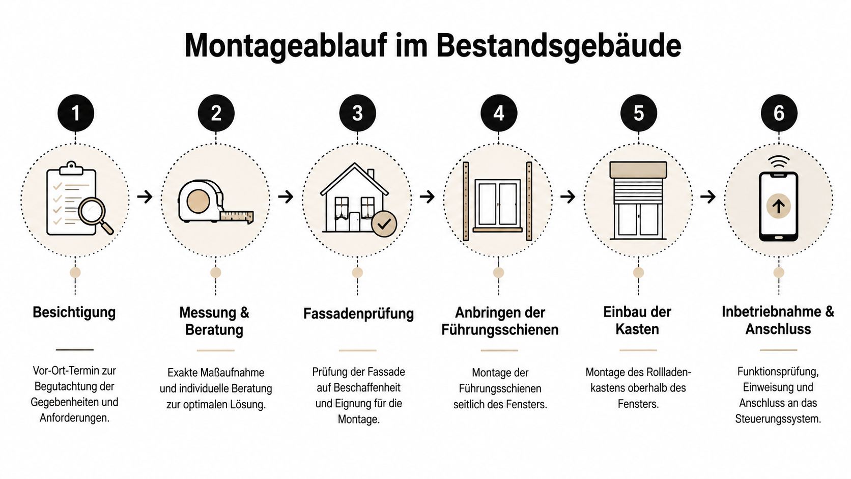 Eine Infografik illustriert in sechs Schritten den Montageablauf für Rollläden an einem bestehenden Wohngebäude.