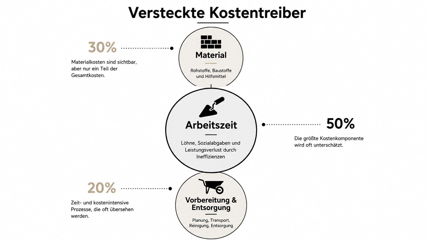 Eine Infografik zur Verteilung der Versteckten Kostentreiber bei Handwerksleistungen, unterteilt in Material, Arbeitszeit sowie Vorbereitung und Entsorgung.