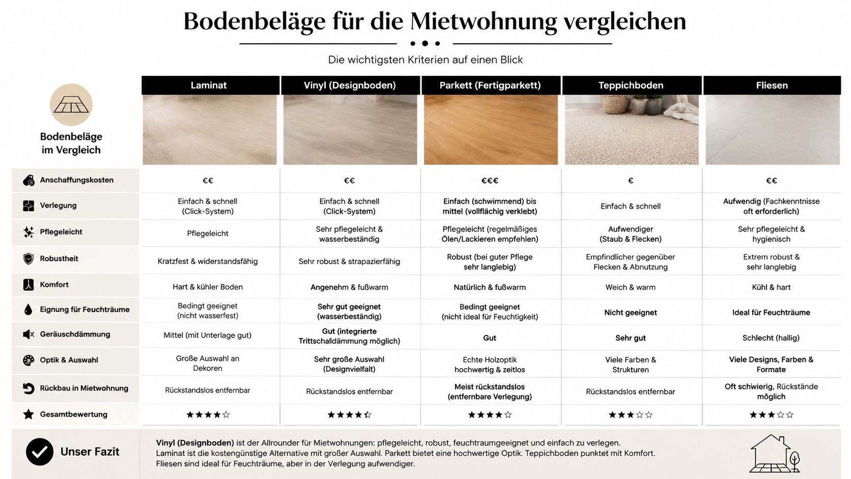 Vergleichstabelle verschiedener Bodenbeläge für Mietwohnungen mit Informationen zu Kosten, Verlegung, Pflege, Komfort und Eignung für Räume.