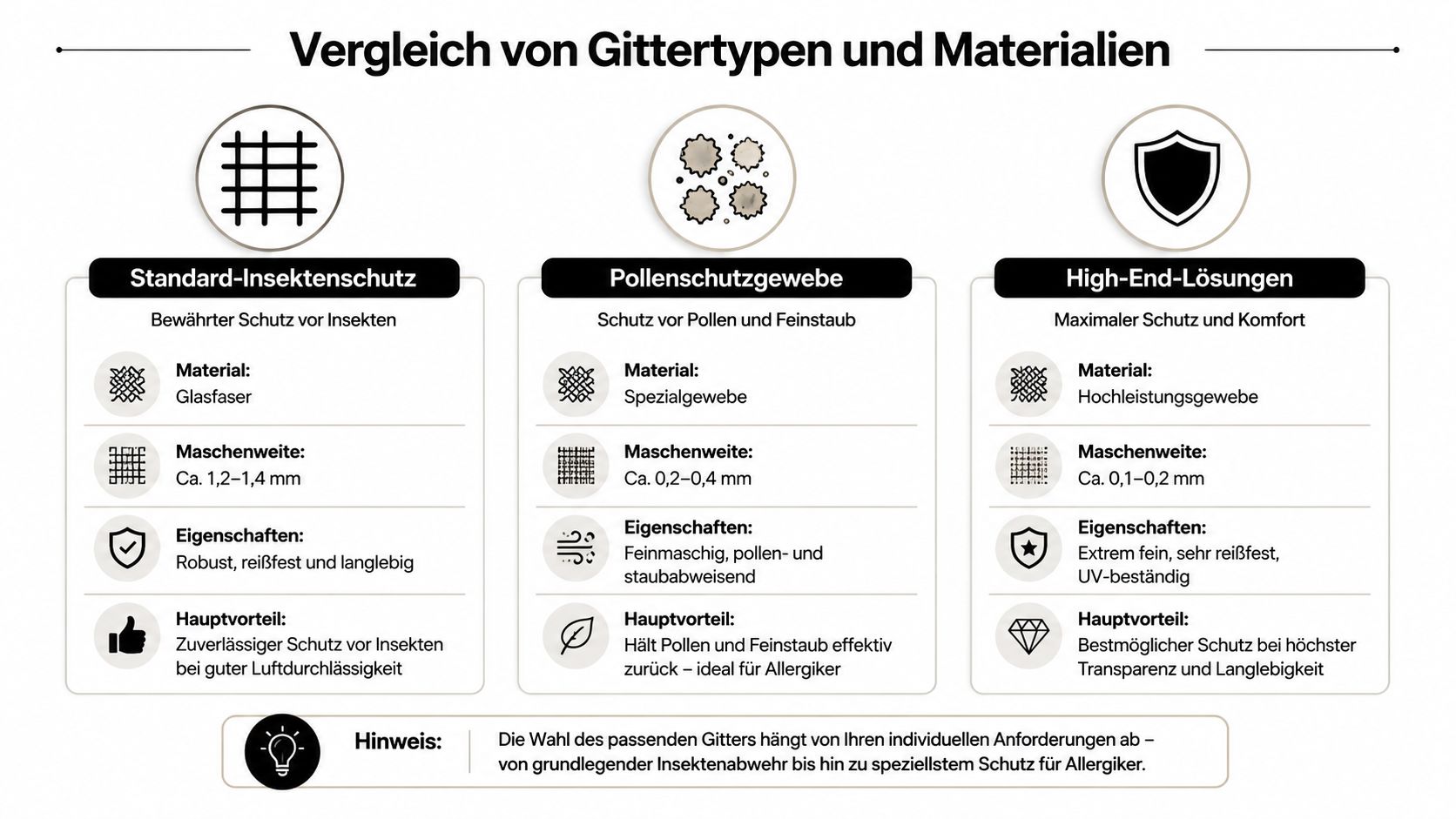 Eine Infografik zum Vergleich verschiedener Fliegengitter-Typen und Materialien für den Schutz vor Insekten, Pollen und Feinstaub.
