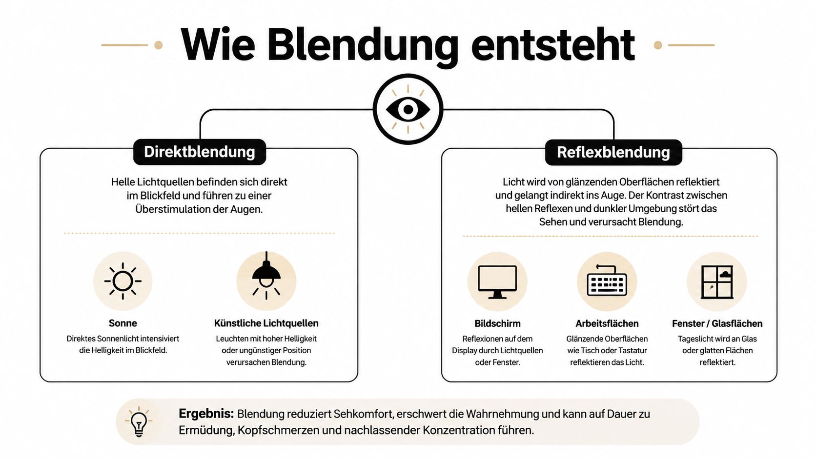 Infografik zur Entstehung von Blendung durch direkte Lichtquellen und indirekte Reflexionen am Arbeitsplatz mit Erläuterungen.