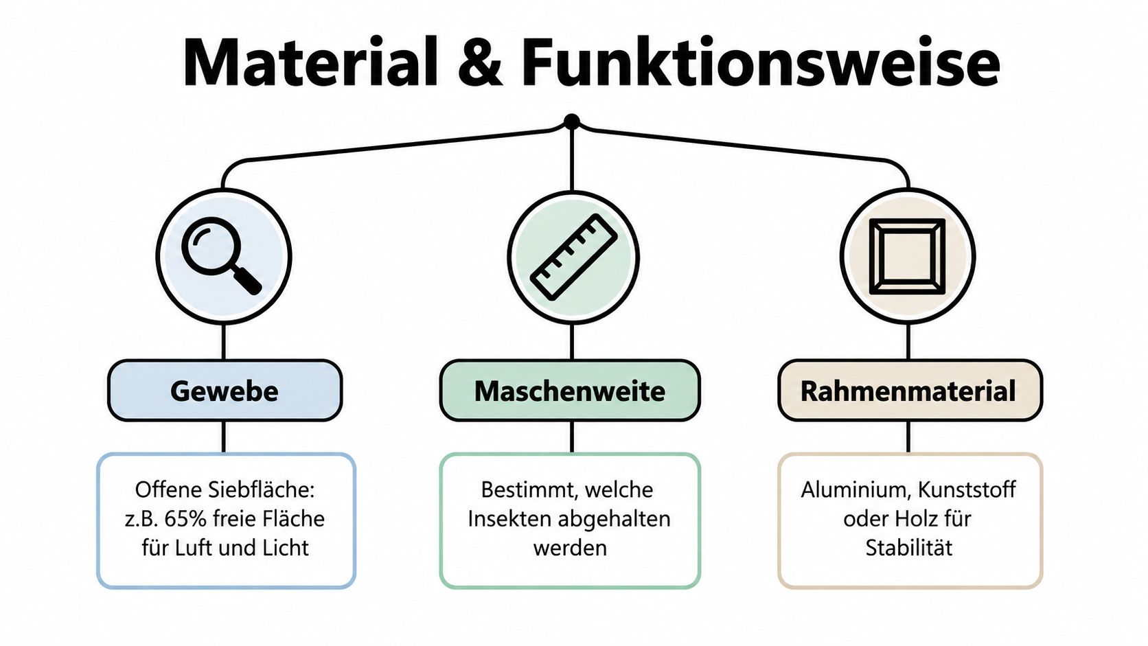 Eine Infografik erklärt die Komponenten von Insektenschutz mit Fokus auf Gewebe, Maschenweite und dem stabilen Rahmenmaterial.