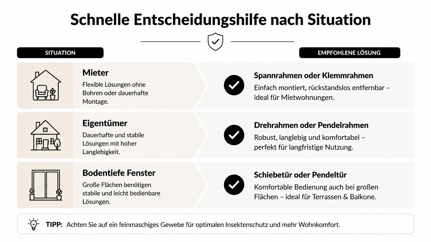 Übersichtstabelle zur Auswahl passender Insektenschutzlösungen für Mieter, Eigentümer sowie für bodentiefe Fenster im Wohnbereich.