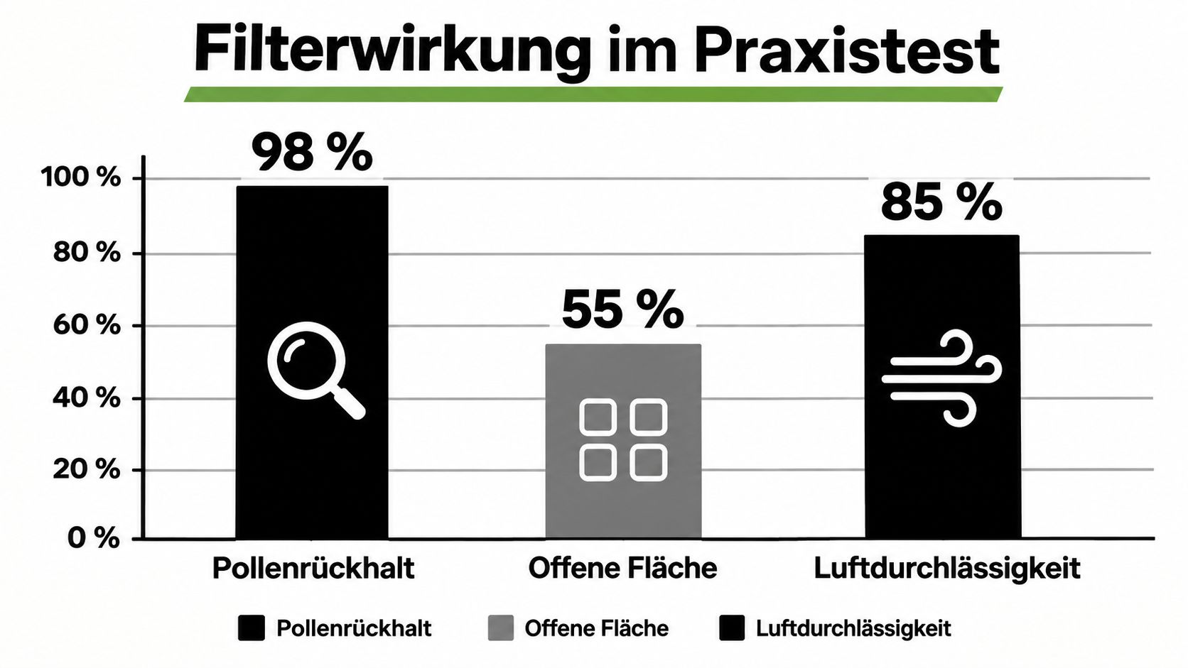 Ein Balkendiagramm zur Filterwirkung eines Fliegengitters, das Pollenrückhalt, offene Fläche und Luftdurchlässigkeit in Prozent darstellt.