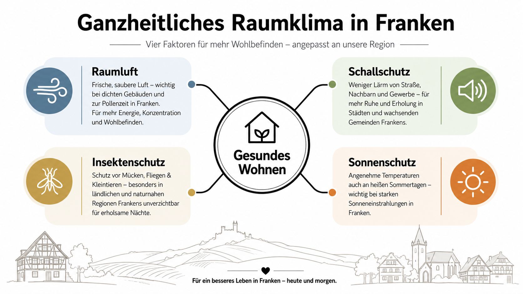 Eine Infografik über ganzheitliches Raumklima in Franken mit vier Schlüsselfaktoren für ein gesundes und komfortables Wohnen.