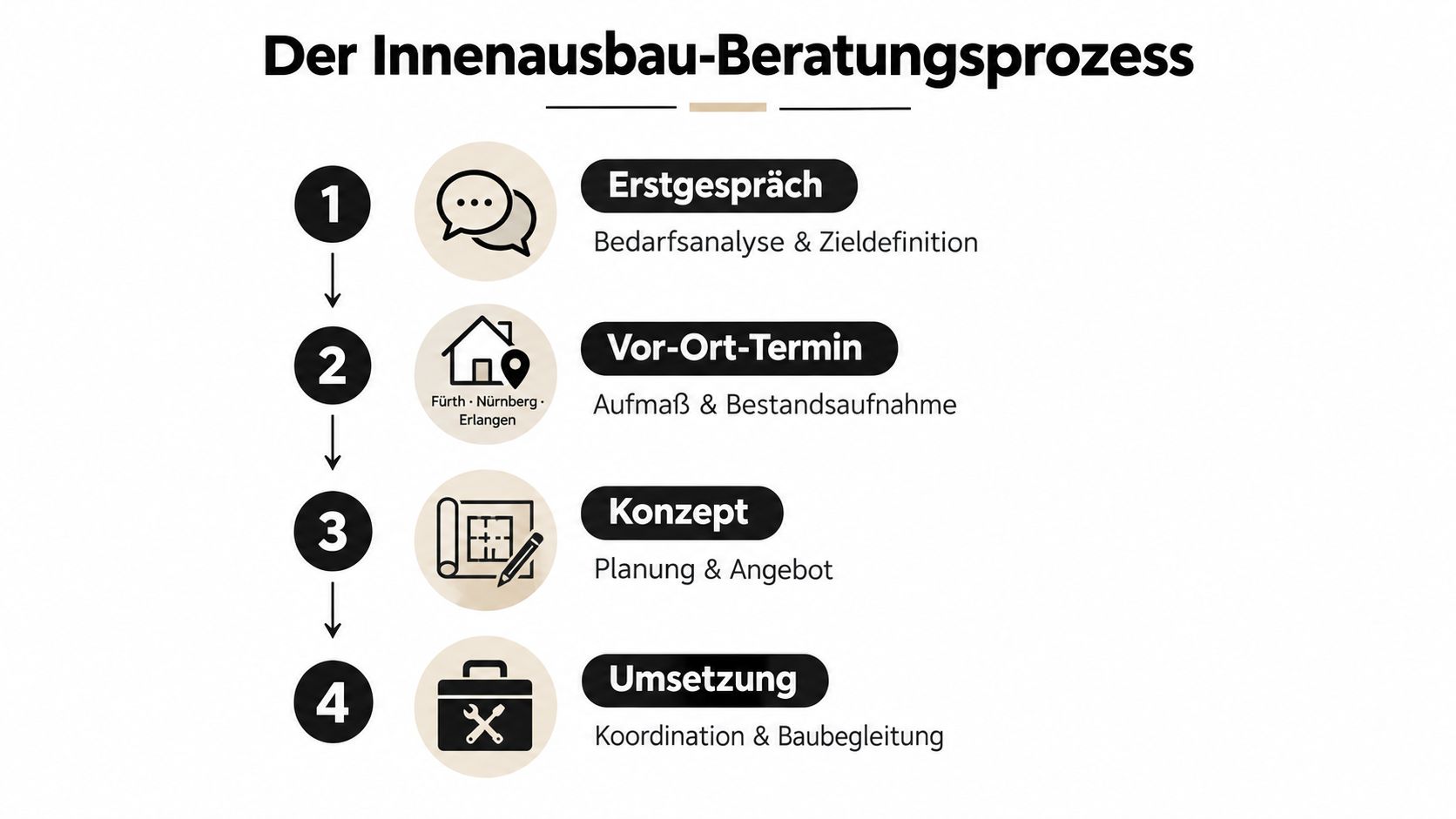 Grafik des vierstufigen Innenausbau-Beratungsprozesses, vom Erstgespräch bis zur finalen Umsetzung der geplanten Baumaßnahmen.