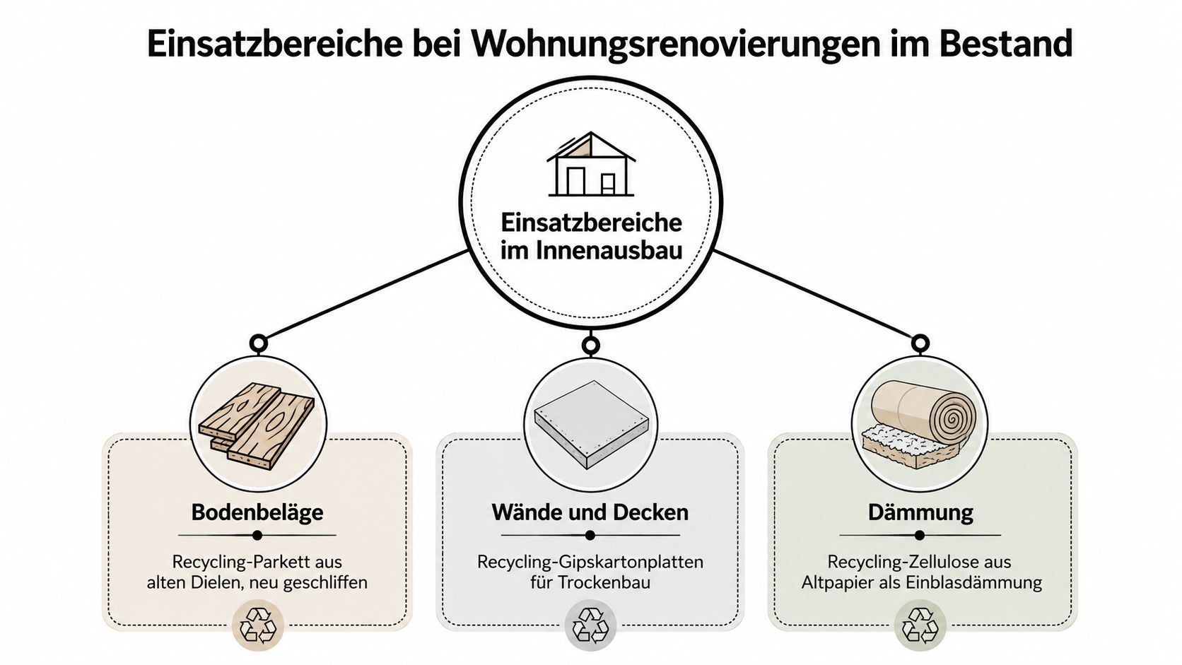 Eine Infografik über Recycling-Baustoffe für die Wohnungsrenovierung in den Bereichen Bodenbeläge, Wände, Decken und Dämmung.