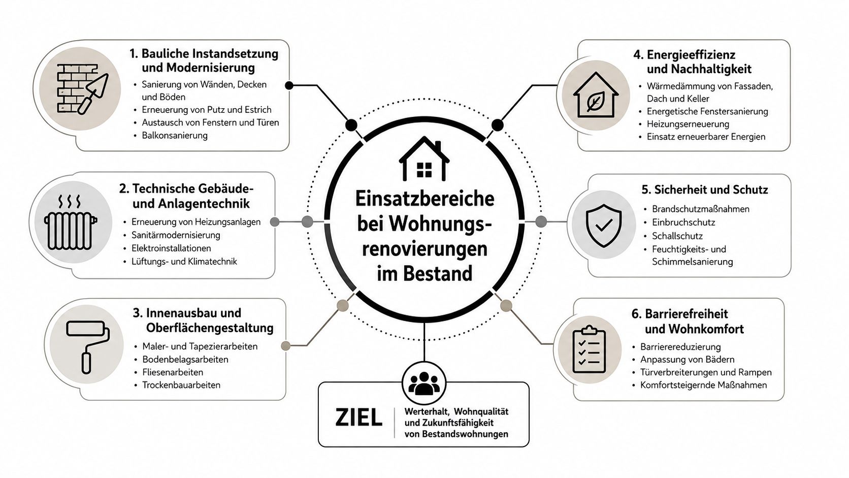 Übersichtsgrafik zu Einsatzbereichen bei Wohnungsrenovierungen im Bestand mit sechs thematischen Schwerpunkten und dem übergeordneten Ziel.