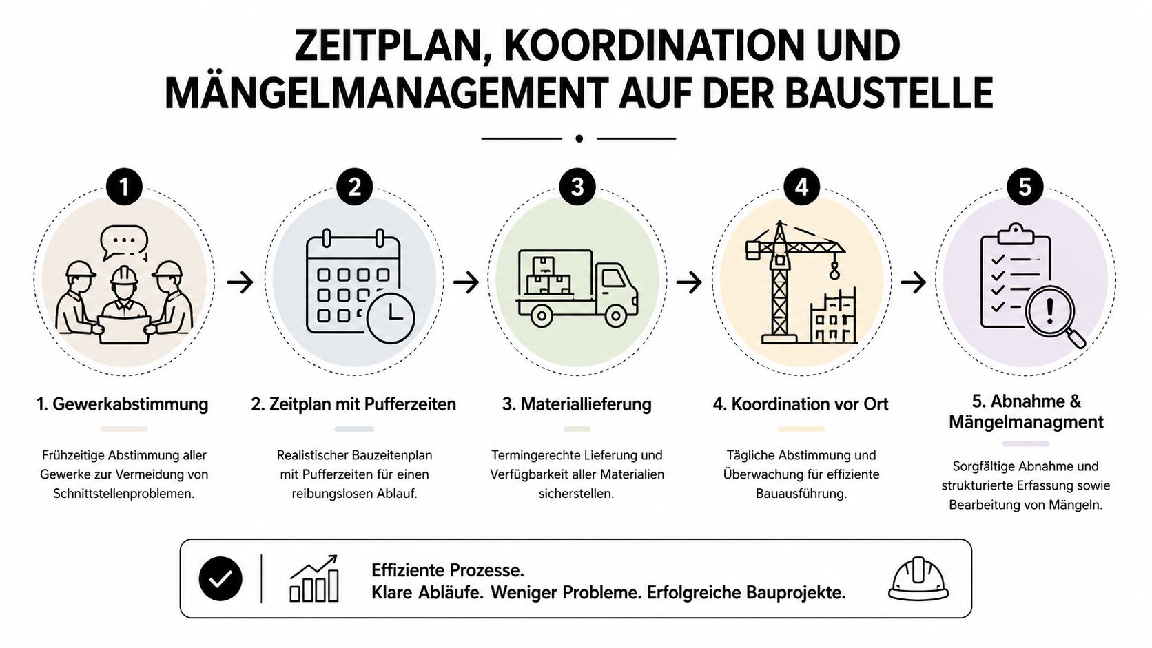 Grafik zur effizienten Zeitplanung, Koordination und zum Mängelmanagement bei Bauprojekten in fünf logischen Schritten dargestellt.
