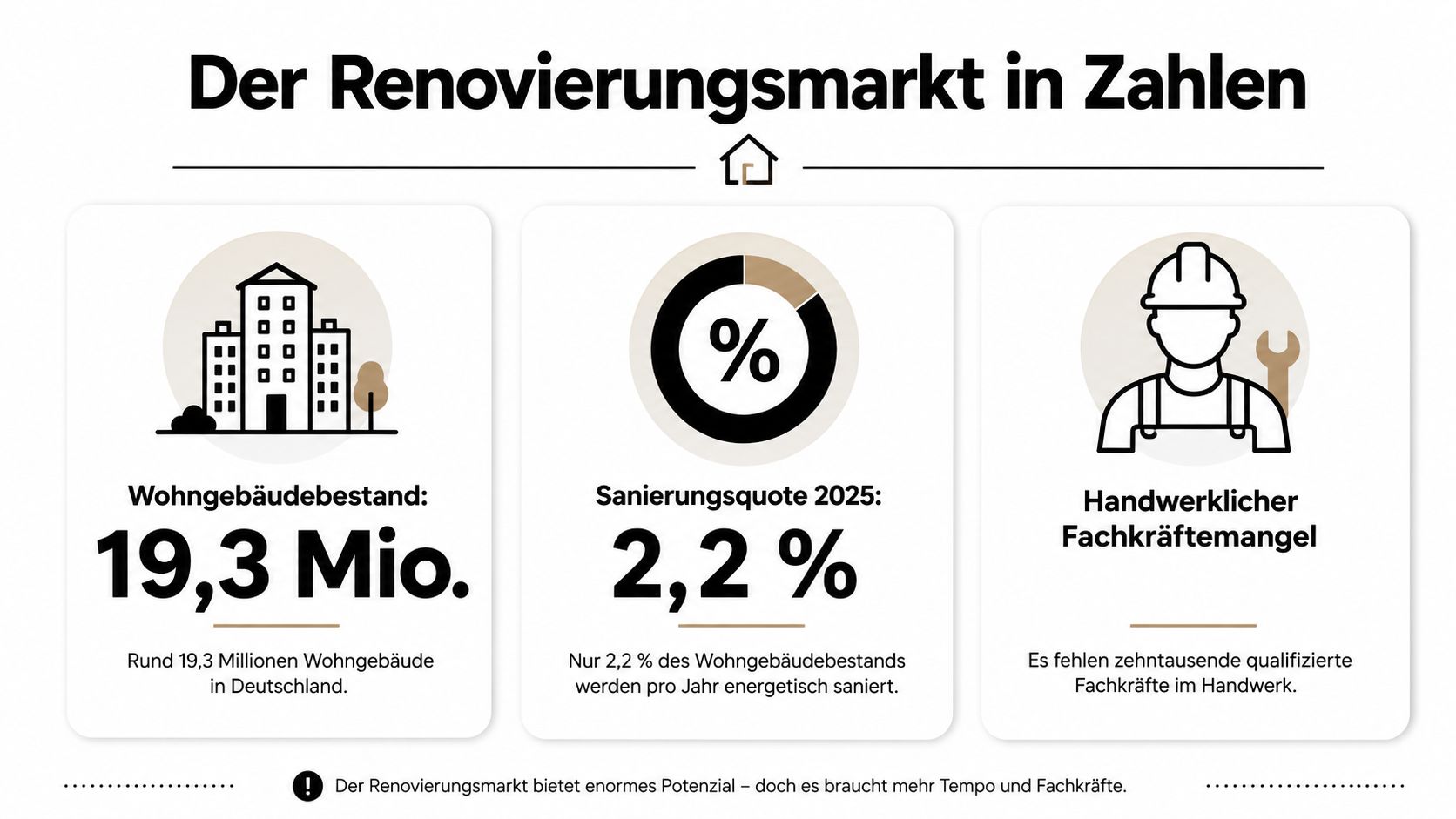 Infografik zum deutschen Renovierungsmarkt mit Daten zu Wohngebäudebestand, Sanierungsquote und Fachkräftemangel im Handwerk.
