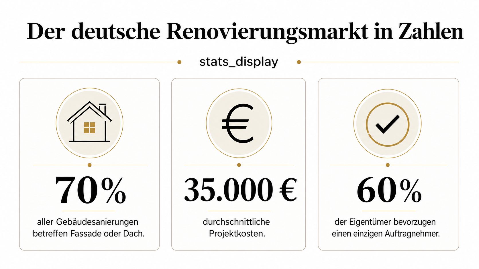 Infografik zum deutschen Renovierungsmarkt mit Statistiken zu Fassaden, Dachsanierungen, Projektkosten und der Nachfrage nach einem einzigen Auftragnehmer.