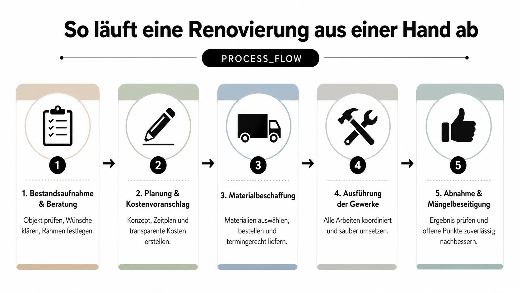 Eine fünfstufige Infografik, die den Ablauf einer professionellen Renovierung aus einer Hand für Kunden verständlich erklärt.