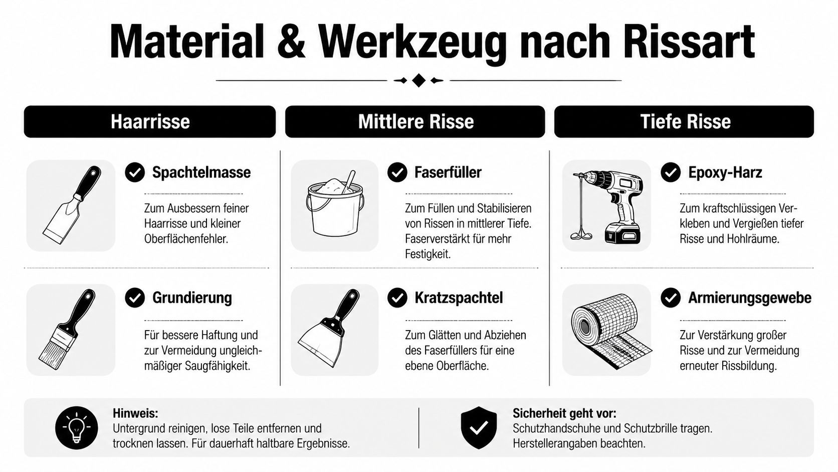 Eine Übersichtsgrafik mit Materialien und Werkzeugen zur Reparatur von Haarrissen, mittleren Rissen und tiefen Rissen in Wänden.