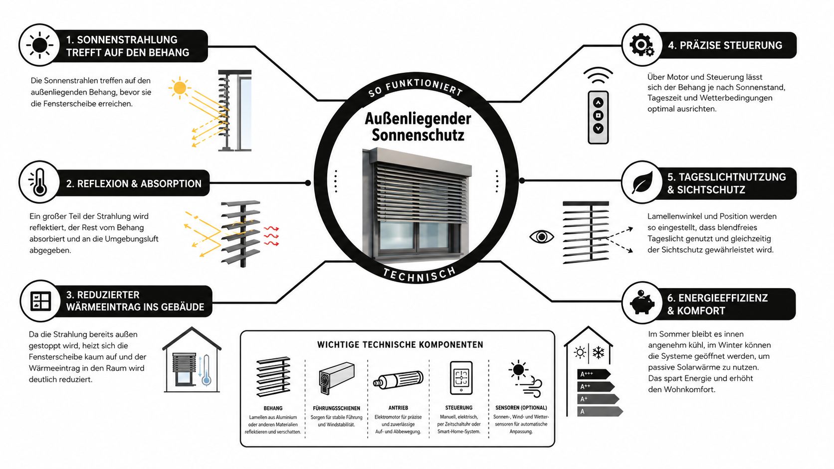 Infografik zur technischen Funktionsweise und den Vorteilen von außenliegendem Sonnenschutz an einer Gebäudefassade.