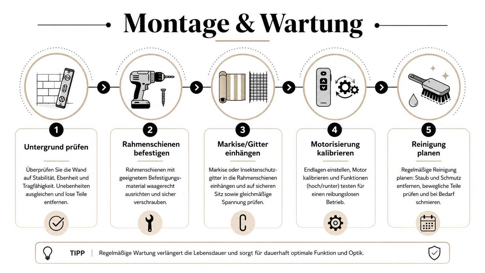 Infografik zeigt die fünf Schritte zur Montage und Wartung von Sonnenschutzsystemen für Oberlichter inklusive hilfreicher Tipps.