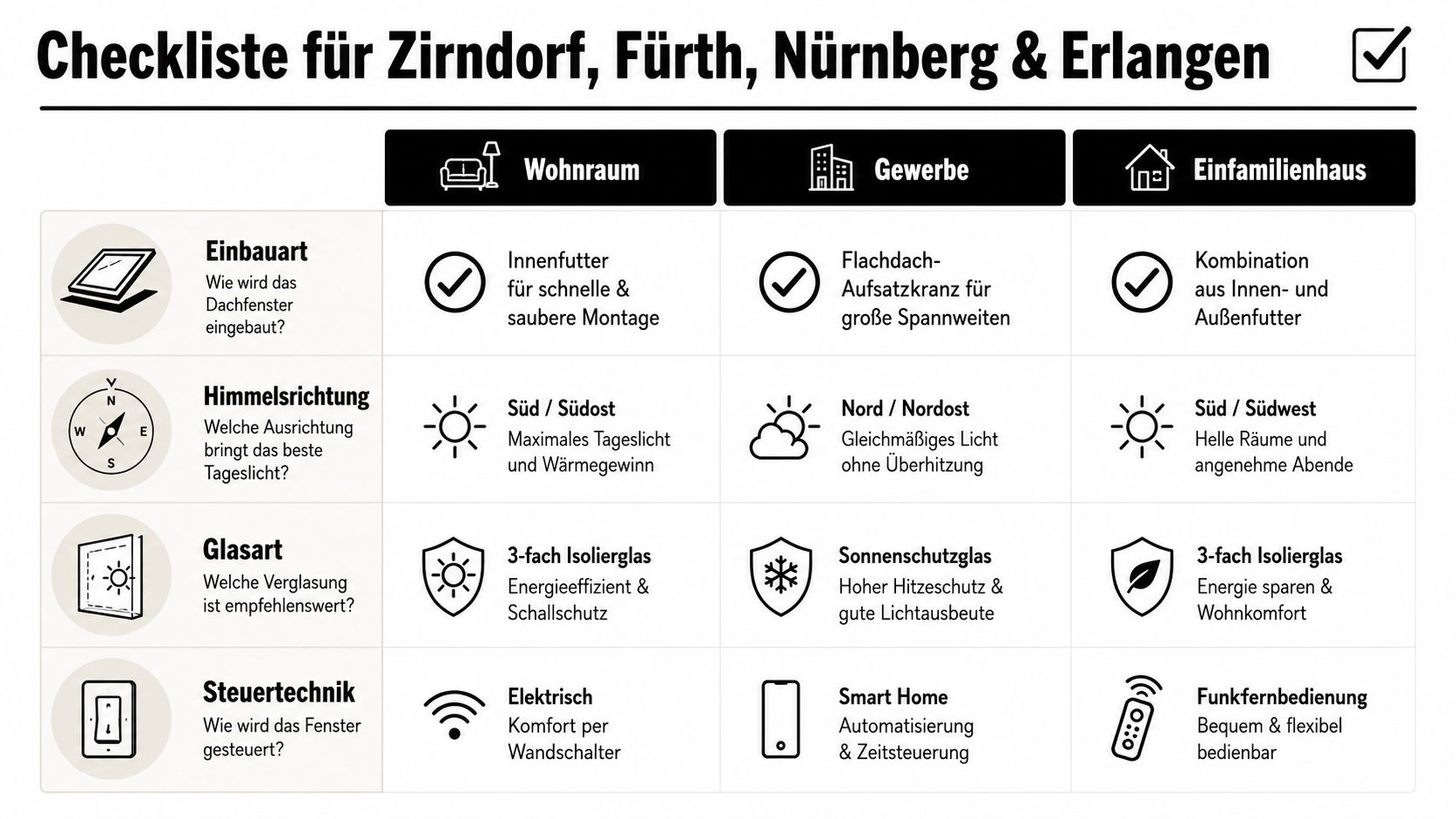 Eine informative Checkliste für den Einbau von Dachfenstern und Oberlichtern in verschiedenen Gebäudetypen wie Wohnräumen, Gewerbeobjekten und Einfamilienhäusern.