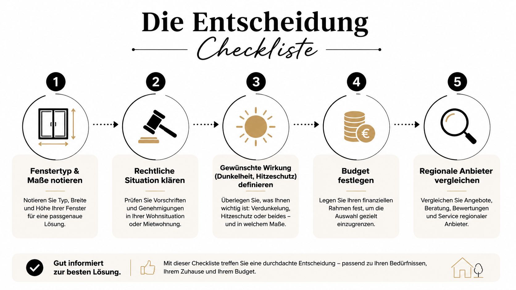 Eine fünfstufige Checkliste für den Kauf von Sonnenschutzlösungen für Fenster in einer gut lesbaren grafischen Darstellung.