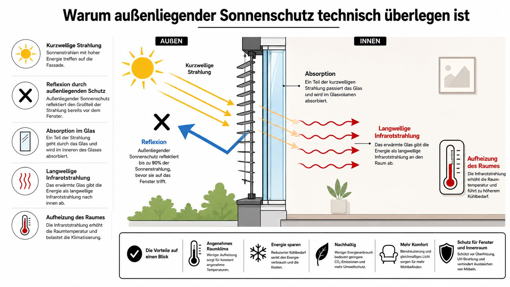 Infografik zur technischen Überlegenheit von außenliegendem Sonnenschutz zur Vermeidung von Raumüberhitzung und zur Energieeinsparung.