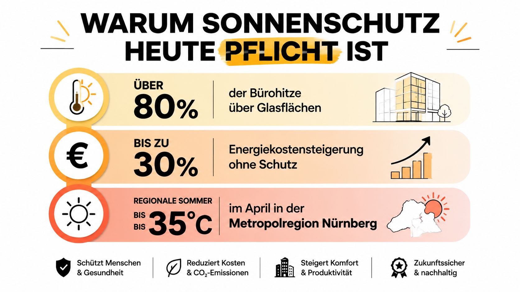 Infografik zur Notwendigkeit von Sonnenschutz in Bürogebäuden aufgrund von Hitze, Energiekosten und steigenden Sommertemperaturen.