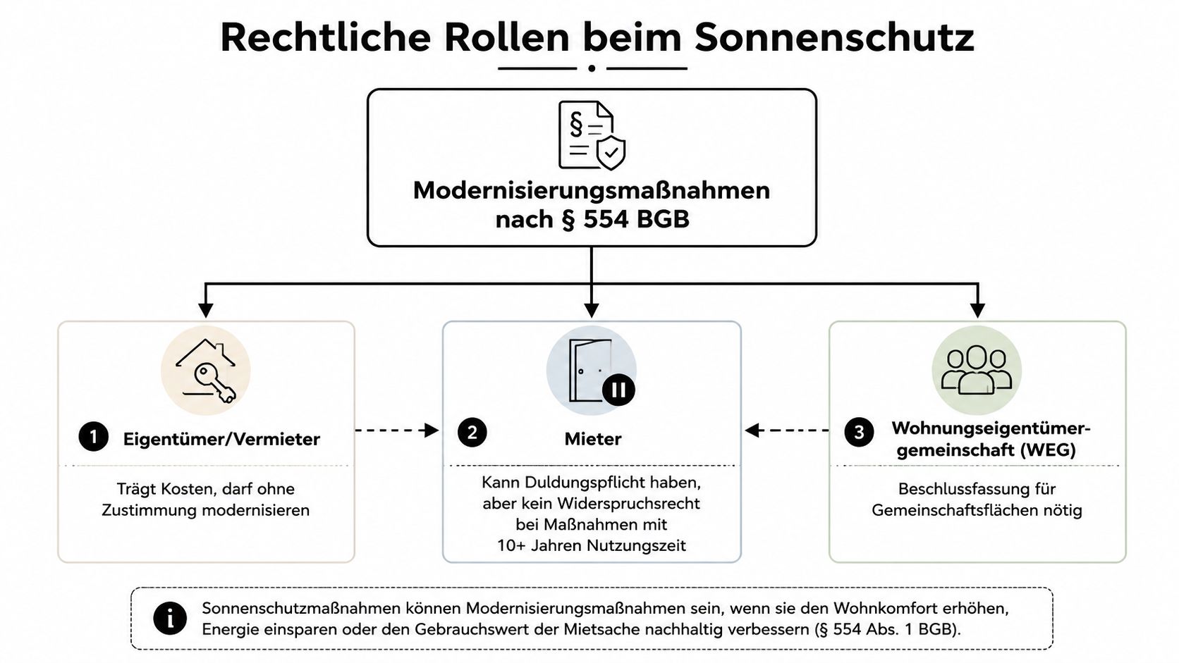 Grafik zur Erklärung der rechtlichen Rollen und Pflichten bei Sonnenschutz-Modernisierungsmaßnahmen für Vermieter, Mieter und Eigentümergemeinschaften nach § 554 BGB.