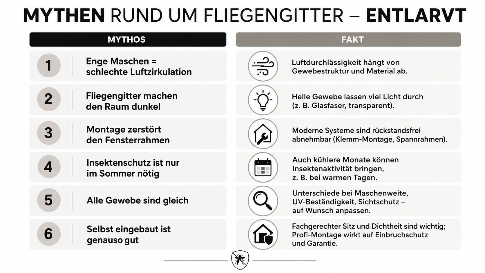 Eine Infografik, die sechs verbreitete Mythen über Insektenschutzgitter aufklärt und die entsprechenden Fakten dazu gegenüberstellt.