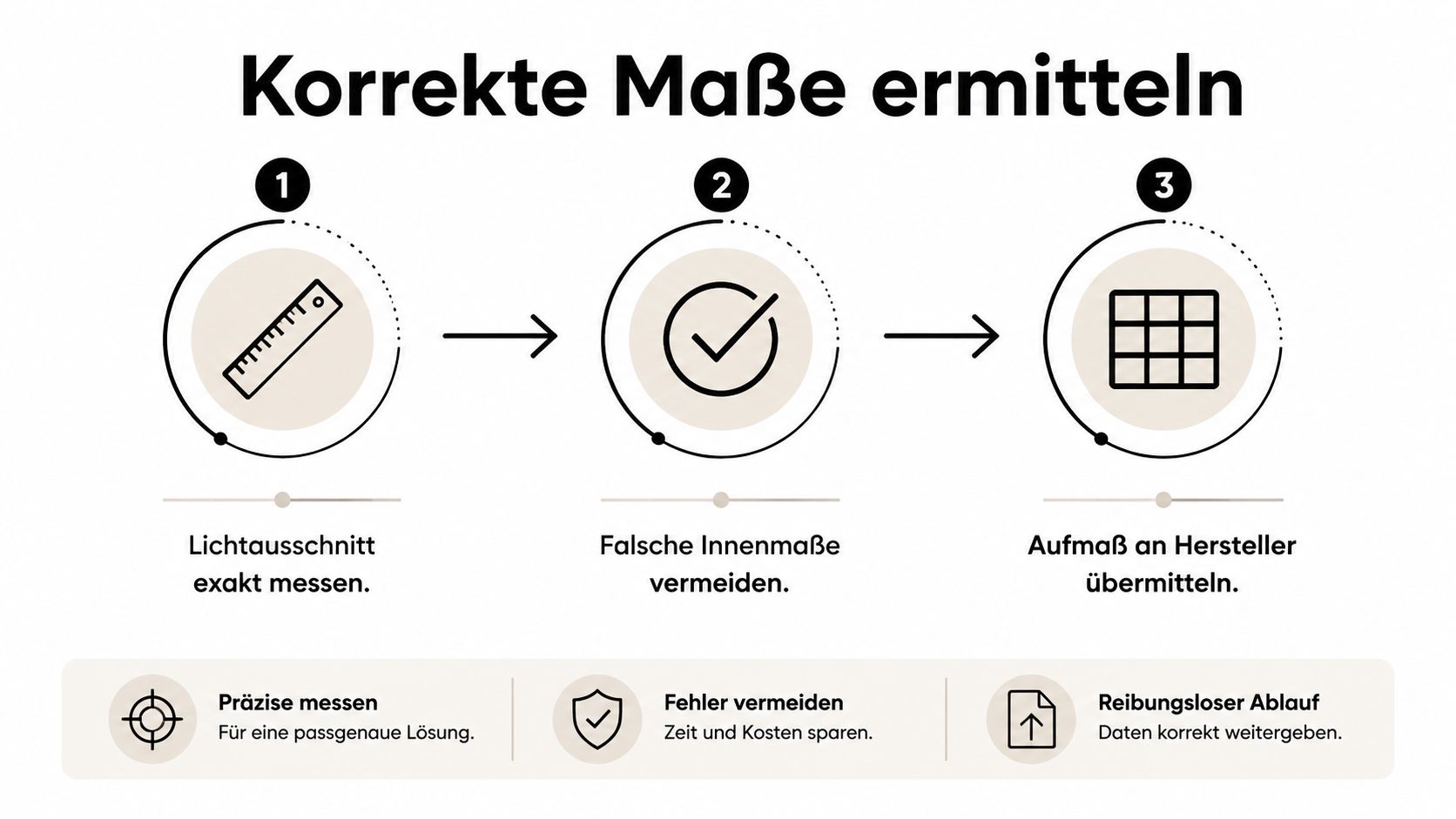 Eine dreistufige Anleitung zur korrekten Ermittlung von Maßen für eine passgenaue Lösung bei Fliegengittern.