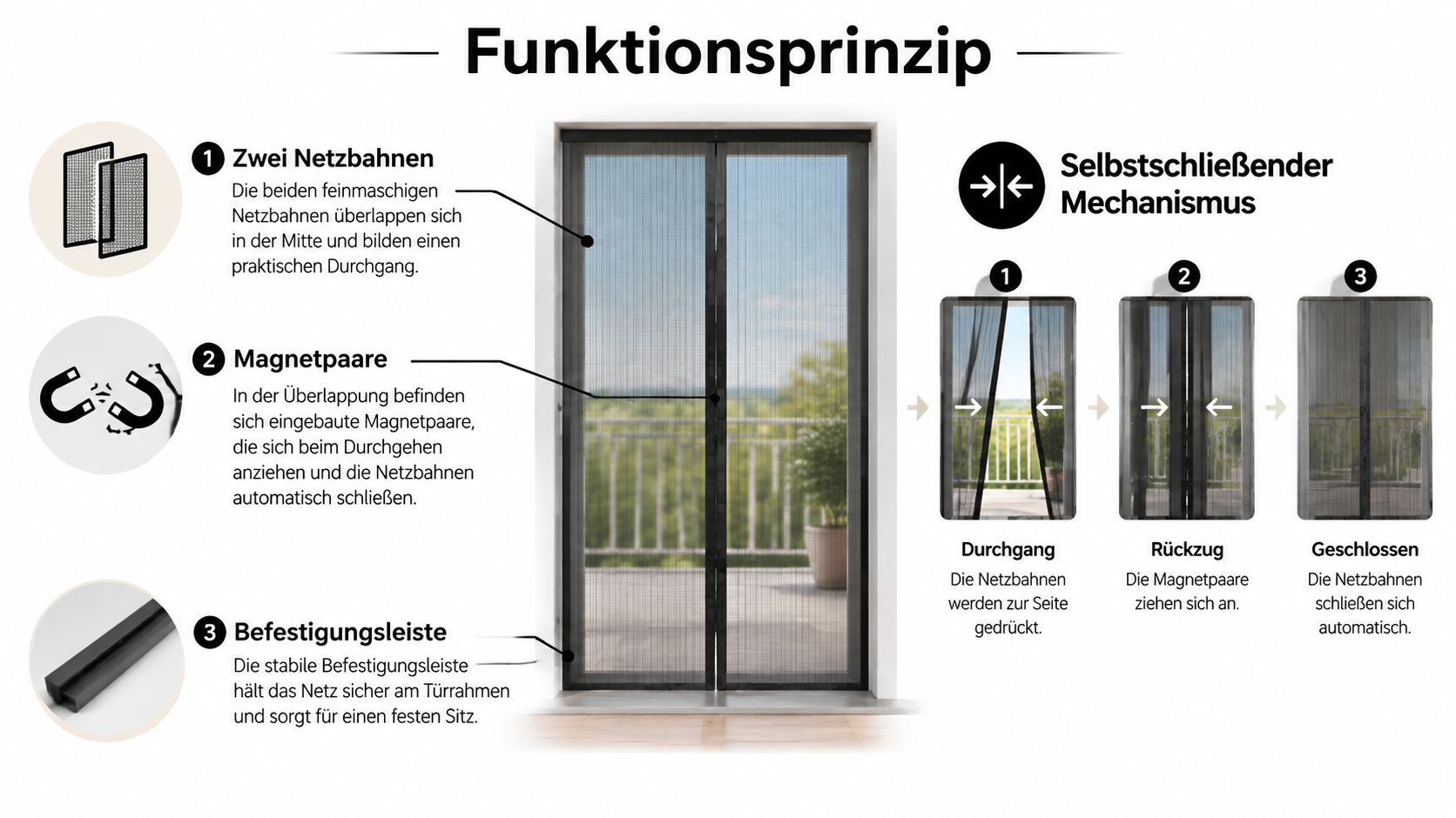 Funktionsprinzip einer magnetischen Insektenschutz-Balkontür mit zwei Netzbahnen, Befestigungsleiste und dem automatischen Selbstschließmechanismus durch Magnetpaare.