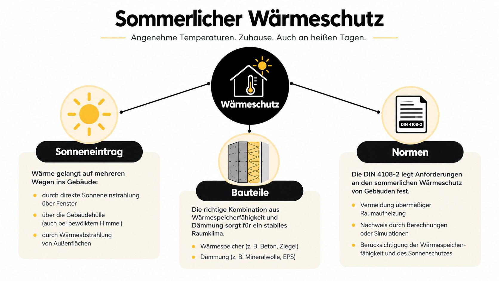 Infografik zum sommerlichen Wärmeschutz: Erklärungen zu Sonneneintrag, Bauteilen und den geltenden Normen DIN 4108-2 für Gebäude.