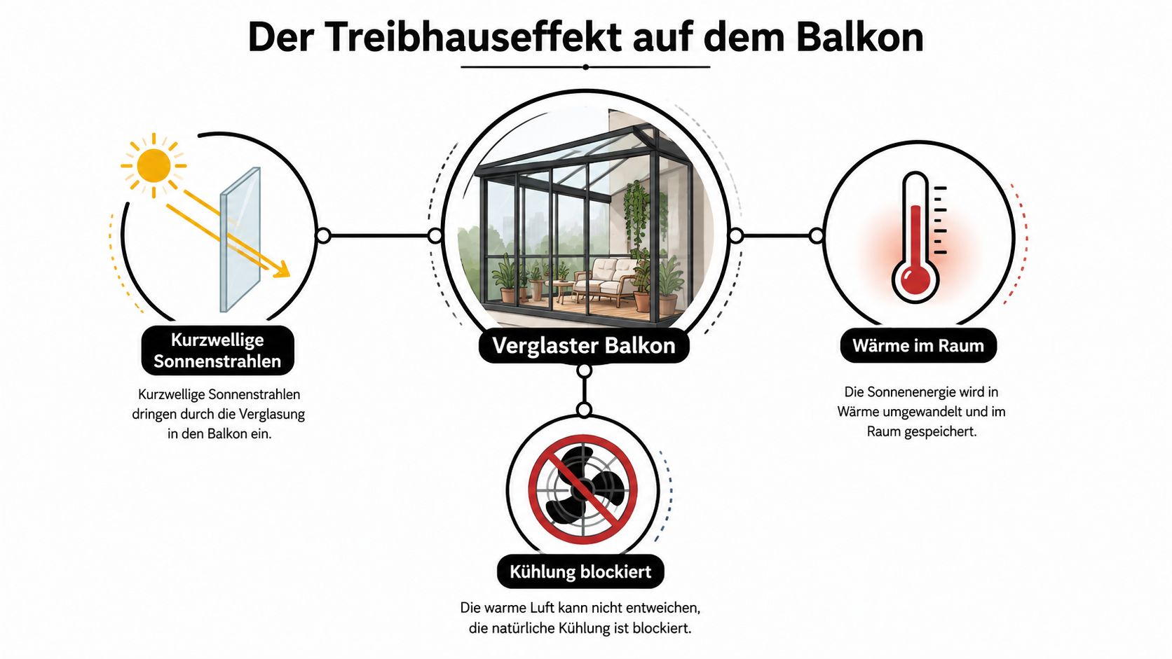 Eine Infografik erklärt, wie der Treibhauseffekt auf einem verglasten Balkon durch Sonnenstrahlen und blockierte Kühlung entsteht.