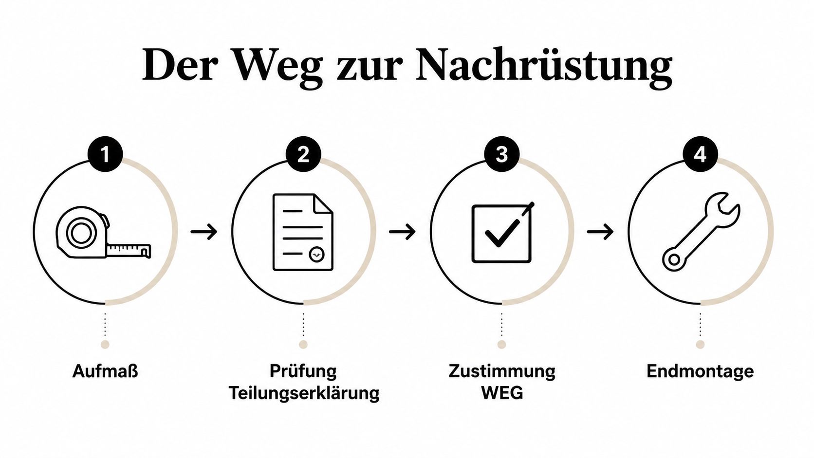 Grafische Darstellung der vier Schritte von der Messung bis zur Endmontage für eine Nachrüstung am Balkon.