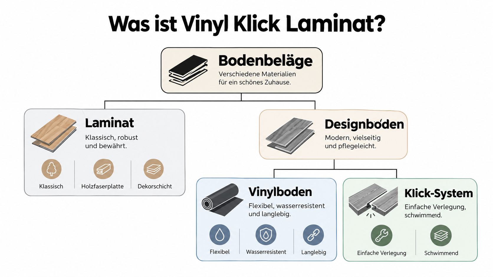 Eine Infografik erklärt den Aufbau und die Merkmale von Bodenbelägen wie Laminat, Designböden, Vinylböden und Klick-Systemen.