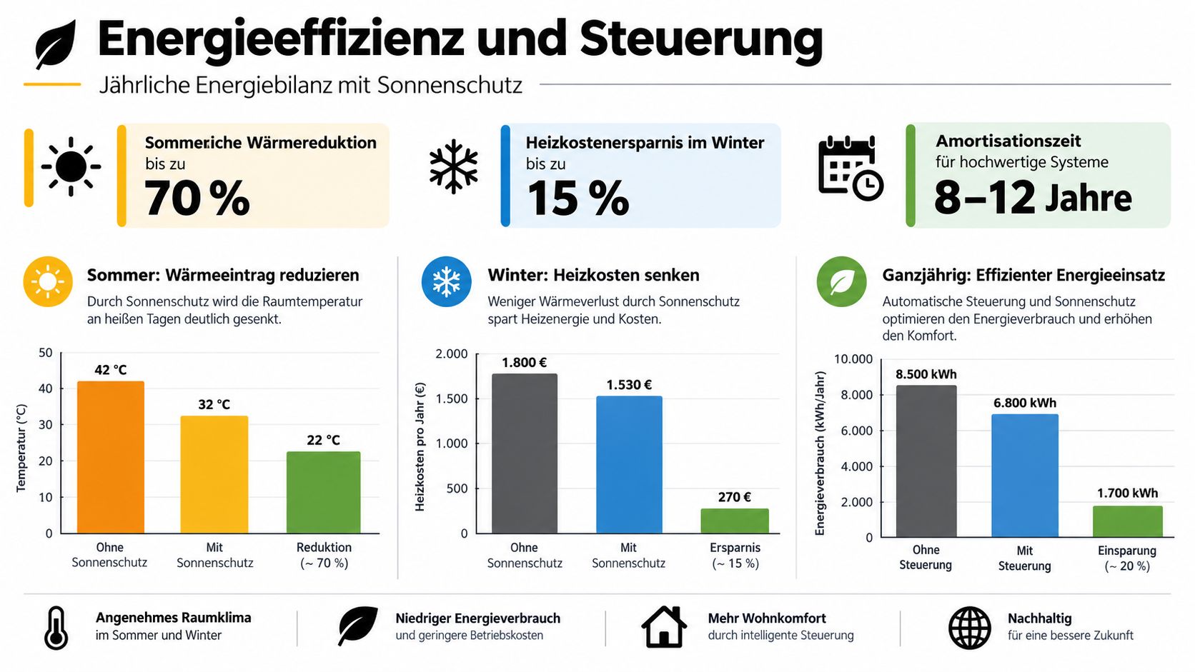 Infografik zeigt Energieeffizienz und Kosteneinsparungen durch automatisierten Sonnenschutz und smarte Steuerung in Wohngebäuden.
