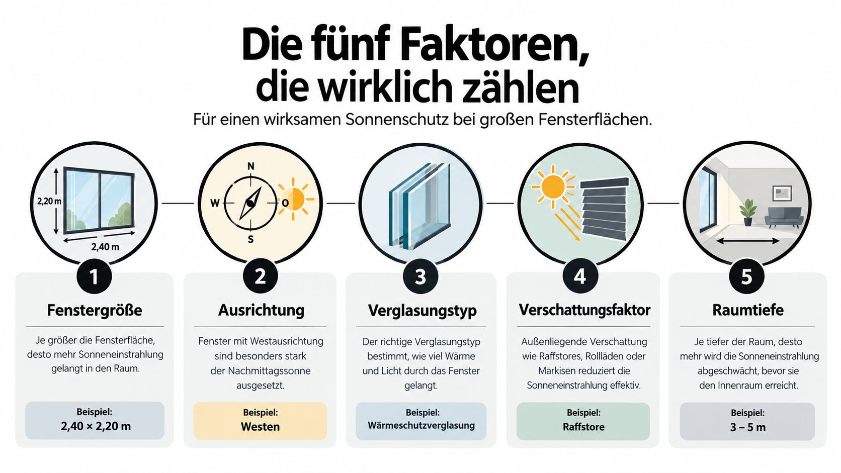 Infografik mit fünf Faktoren für effektiven Sonnenschutz bei großen Fensterflächen, wie Fenstergröße, Ausrichtung, Verglasung, Verschattung und Raumtiefe.