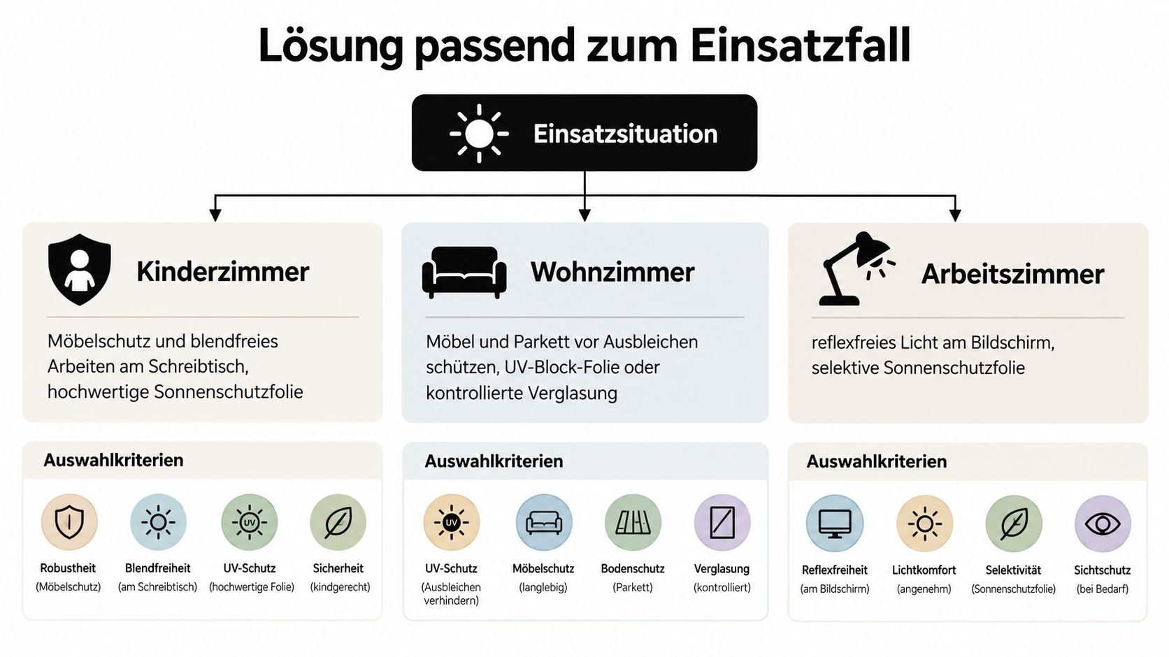Übersichtsgrafik zur Auswahl passender Sonnenschutzfolien für Kinderzimmer, Wohnzimmer und Arbeitszimmer basierend auf spezifischen Anforderungen.