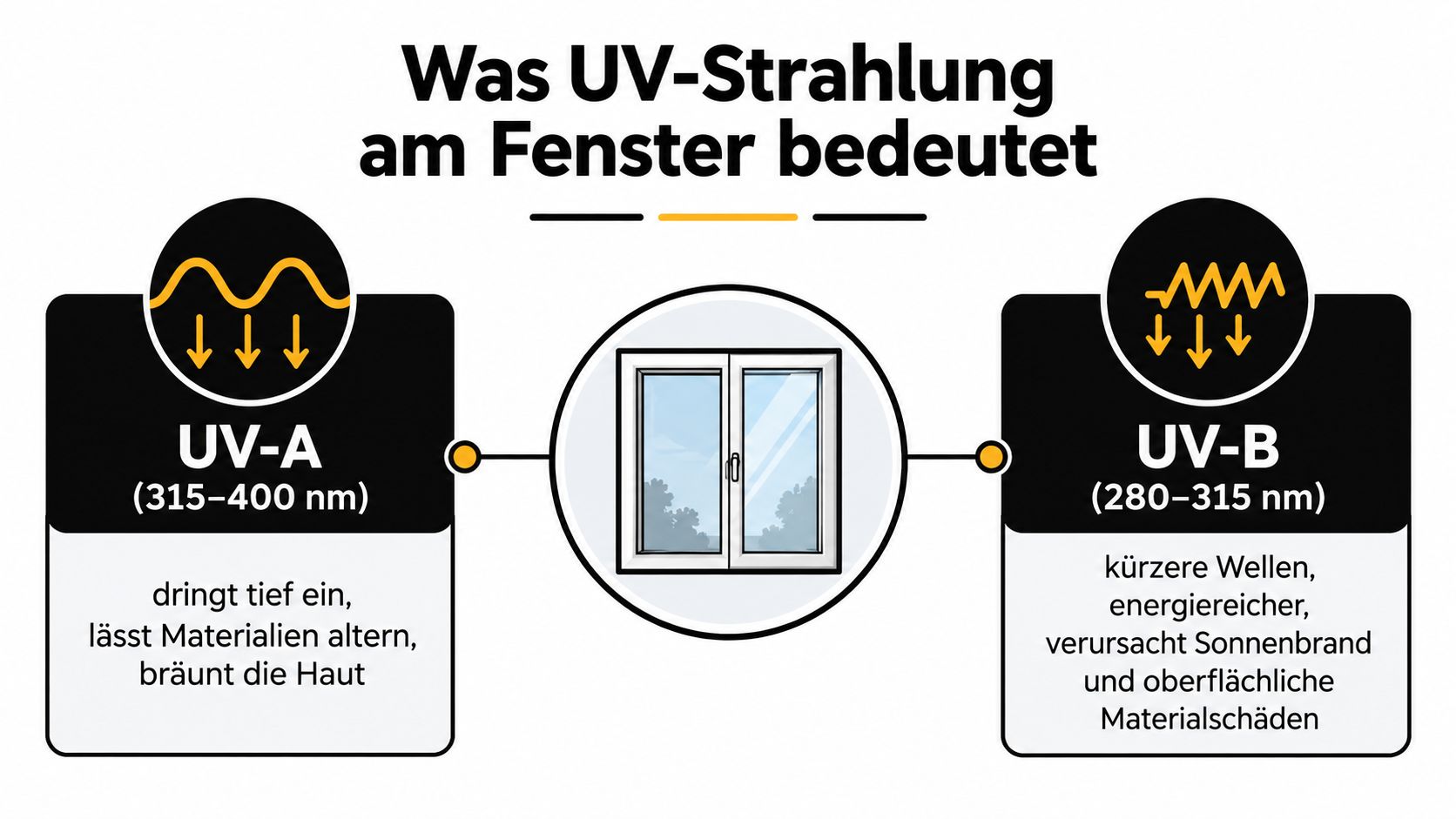 Eine Infografik erklärt die Unterschiede zwischen UV-A und UV-B Strahlung an einem Fenster und deren Auswirkungen.